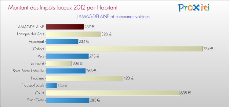 Montant des impôts locaux par Habitant pour LAMAGDELAINE et les communes proches Comparaison des impôts locaux par habitant pour LAMAGDELAINE et les communes voisines