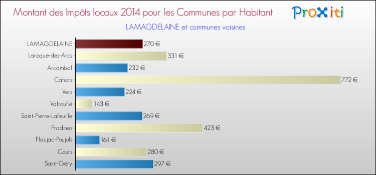 Montant des impôts locaux par Habitant pour LAMAGDELAINE et les communes proches en 2014 Comparaison des impôts locaux par habitant pour LAMAGDELAINE et les communes voisines en 2014