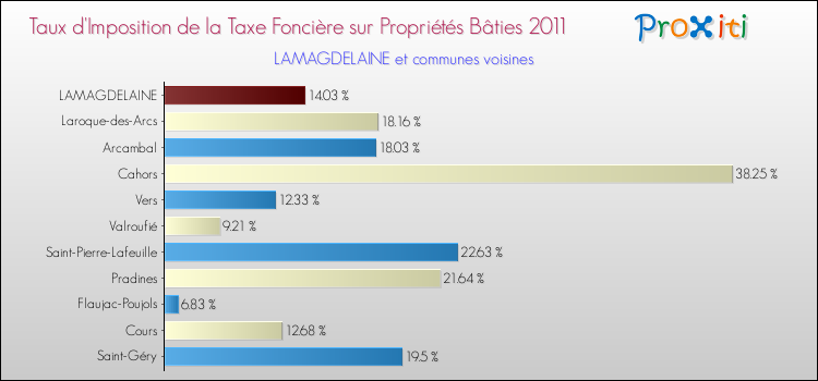 Taux d'imposition de la taxe foncière sur le bati 2011 pour LAMAGDELAINE et les communes proches Comparaison des taux d'imposition de la taxe foncière sur le bati 2011 pour LAMAGDELAINE et les communes voisines