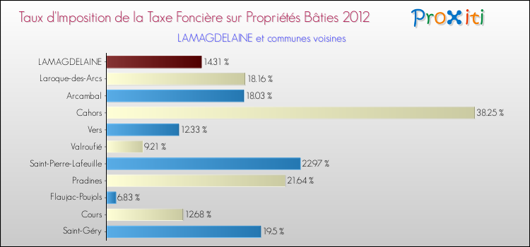 Taux d'imposition de la taxe foncière sur le bati 2012 pour LAMAGDELAINE et les communes proches Comparaison des taux d'imposition de la taxe foncière sur le bati 2012 pour LAMAGDELAINE et les communes voisines
