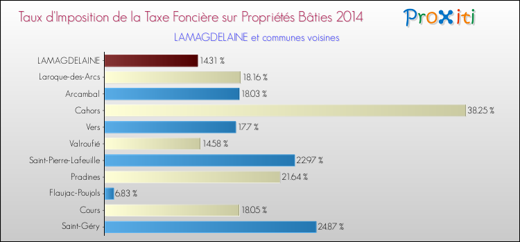 Taux d'imposition de la taxe foncière sur le bati 2014 pour LAMAGDELAINE et les communes proches Comparaison des taux d'imposition de la taxe foncière sur le bati 2014 pour LAMAGDELAINE et les communes voisines
