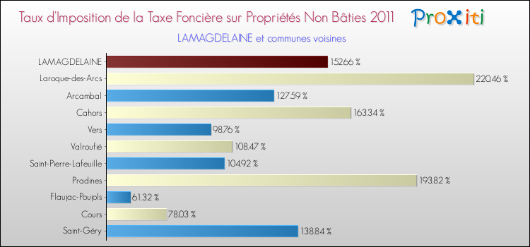Taux d'imposition de la taxe foncière sur les immeubles et terrains non batis 2011 pour LAMAGDELAINE et les communes proches Comparaison des taux d'imposition de la taxe foncière sur les immeubles et terrains non batis 2011 pour LAMAGDELAINE et les communes voisines