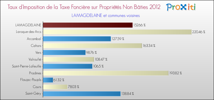 Taux d'imposition de la taxe foncière sur les immeubles et terrains non batis 2012 pour LAMAGDELAINE et les communes proches Comparaison des taux d'imposition de la taxe foncière sur les immeubles et terrains non batis 2012 pour LAMAGDELAINE et les communes voisines