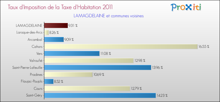 Taux d'imposition de la taxe d'habitation 2011 pour LAMAGDELAINE et les communes proches Comparaison des taux d'imposition de la taxe d'habitation 2011 pour LAMAGDELAINE et les communes voisines