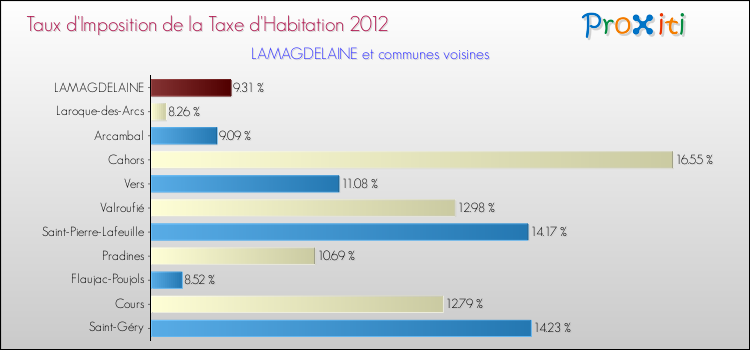 Taux d'imposition de la taxe d'habitation 2012 pour LAMAGDELAINE et les communes proches Comparaison des taux d'imposition de la taxe d'habitation 2012 pour LAMAGDELAINE et les communes voisines