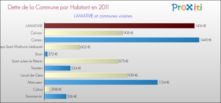 Dette par habitant de la commune en 2011 pour LAMATIVIE et les communes proches Comparaison de la dette par habitant de la commune en 2011 pour LAMATIVIE et les communes voisines