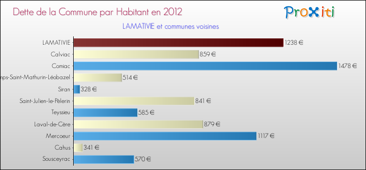 Dette par habitant de la commune en 2012 pour LAMATIVIE et les communes proches Comparaison de la dette par habitant de la commune en 2012 pour LAMATIVIE et les communes voisines