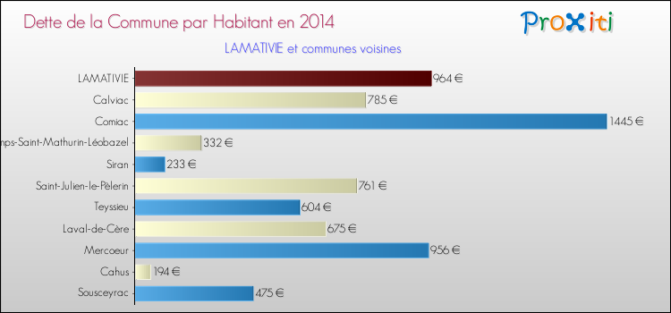 Dette par habitant de la commune en 2014 pour LAMATIVIE et les communes proches Comparaison de la dette par habitant de la commune en 2014 pour LAMATIVIE et les communes voisines