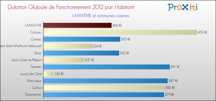 Montant des dotations globales de fonctionnement DGF par Habitant pour LAMATIVIE et les communes proches Comparaison des des dotations globales de fonctionnement DGF par habitant pour LAMATIVIE et les communes voisines