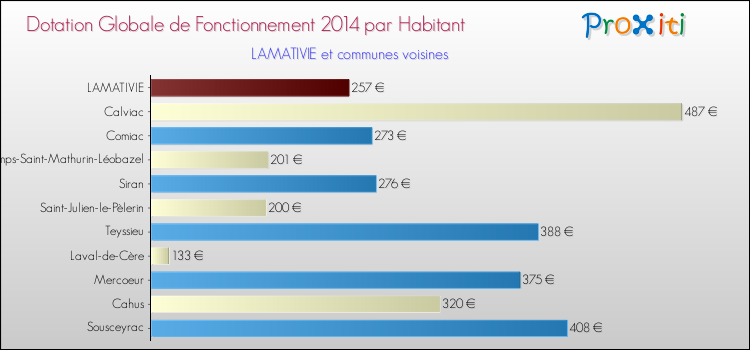 Montant des dotations globales de fonctionnement DGF par Habitant pour LAMATIVIE et les communes proches en 2014. Comparaison des des dotations globales de fonctionnement DGF par habitant pour LAMATIVIE et les communes voisines en 2014.