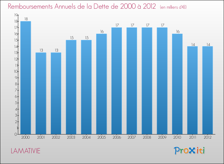Evolution de l'annuité de la dette pour la commune de LAMATIVIE de 2000 à 2012 Annuités de la dette pour LAMATIVIE de 2000 à 2012