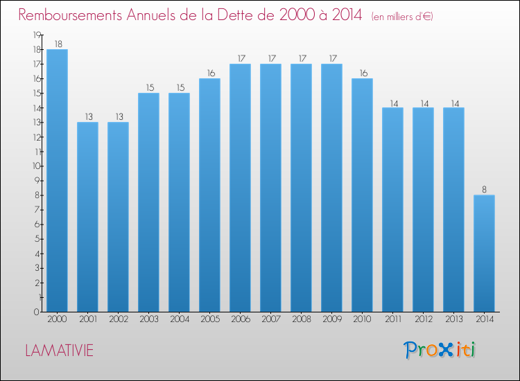 Evolution de l'annuité de la dette pour la commune de LAMATIVIE de 2000 à 2014 Annuités de la dette pour LAMATIVIE de 2000 à 2014