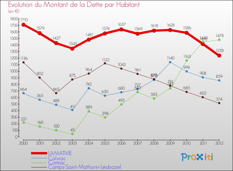 Evolution de la dette par habitant pour la commune de LAMATIVIE et les communes proches de 2000 à 2012 Comparaison de la dette par habitant pour LAMATIVIE et les communes voisines de 2000 à 2012