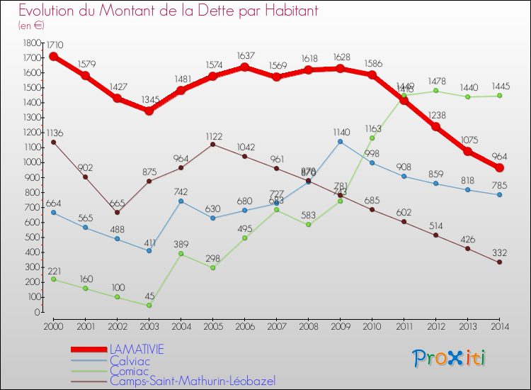 Evolution de la dette par habitant pour la commune de LAMATIVIE et les communes proches de 2000 à 2014 Comparaison de la dette par habitant pour LAMATIVIE et les communes voisines de 2000 à 2014