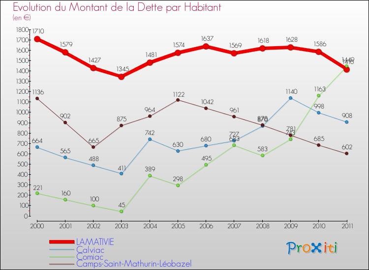 Evolution de la dette par habitant pour la commune de LAMATIVIE et les communes proches Comparaison de la dette par habitant pour LAMATIVIE et les communes voisines
