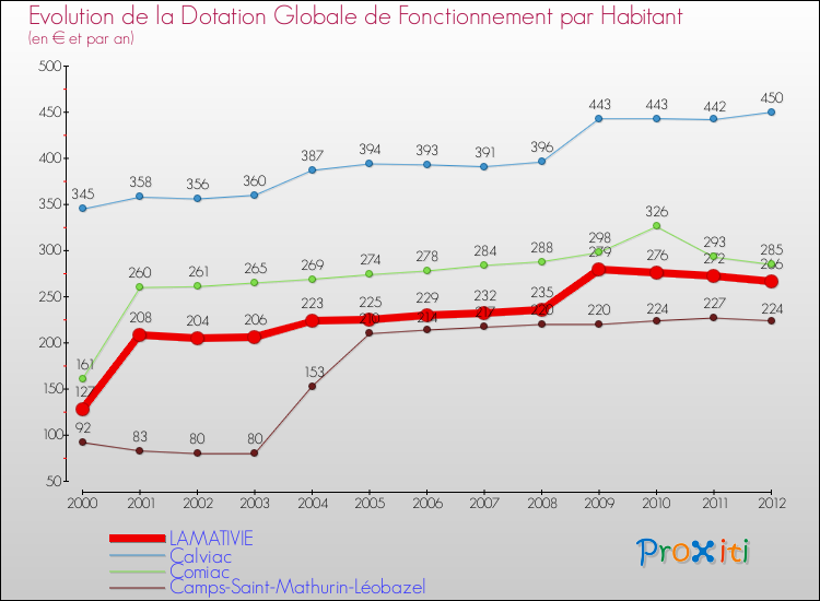 Evolution et montant de la dotation globale de fonctionnement par Habitant pour LAMATIVIE et les communes proches Comparaison des dotations globales de fonctionnement par habitant pour LAMATIVIE et les communes voisines