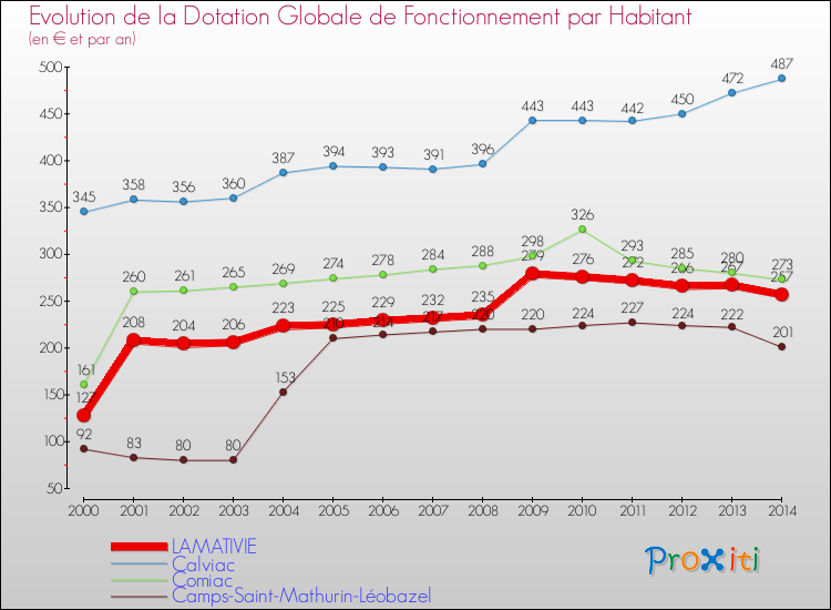 Evolution et montant de la dotation globale de fonctionnement par Habitant pour LAMATIVIE et les communes proches de 2000 à 2014. Comparaison des dotations globales de fonctionnement par habitant pour LAMATIVIE et les communes voisines de 2000 à 2014.