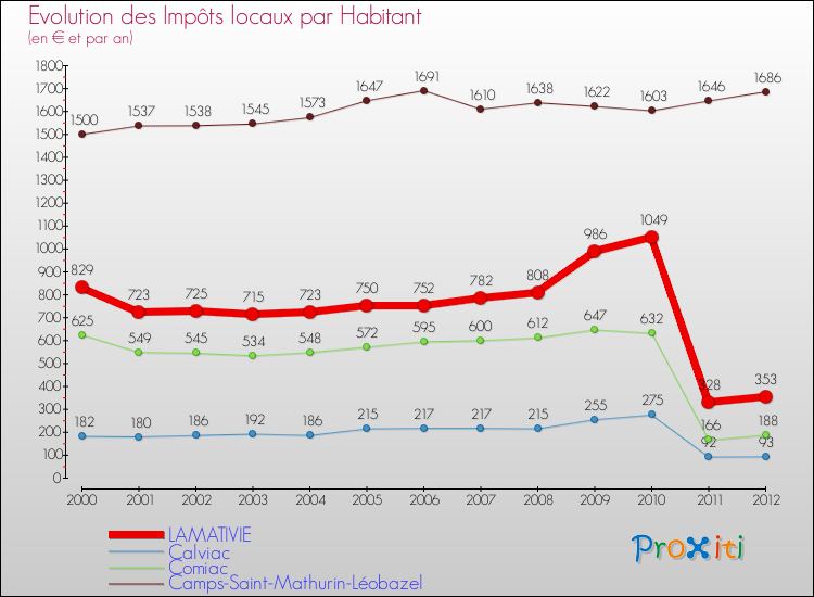 Evolution et montant des impôts locaux par Habitant pour LAMATIVIE et les communes proches Comparaison des impôts locaux par habitant pour LAMATIVIE et les communes voisines