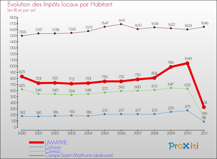 Evolution et montant des impôts locaux par Habitant pour LAMATIVIE et les communes proches Comparaison des impôts locaux par habitant pour LAMATIVIE et les communes voisines