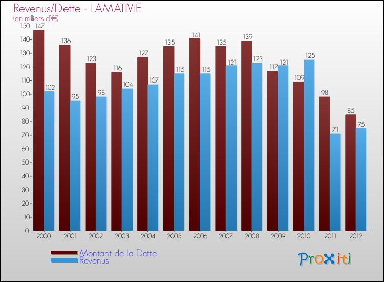 Evolution comparée de la dette et des revenus pour la commune de LAMATIVIE de 2000 à 2012 Comparaison de la dette et des revenus pour LAMATIVIE de 2000 à 2012
