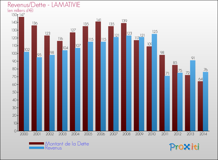 Evolution comparée de la dette et des revenus pour la commune de LAMATIVIE de 2000 à 2014 Comparaison de la dette et des revenus pour LAMATIVIE de 2000 à 2014
