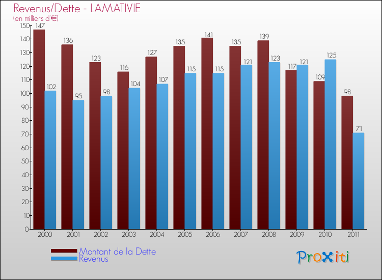 Evolution comparée de la dette et des revenus pour la commune de LAMATIVIE de 2000 à 2011 Comparaison de la dette et des revenus pour LAMATIVIE de 2000 à 2011