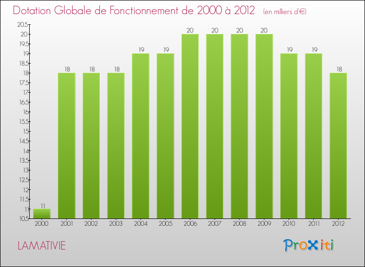 Evolution du montant de la Dotation Globale de Fonctionnement pour la commune de LAMATIVIE de 2000 à 2012 Evolution du montant de la Dotation Globale de Fonctionnement pour LAMATIVIE de 2000 à 2012