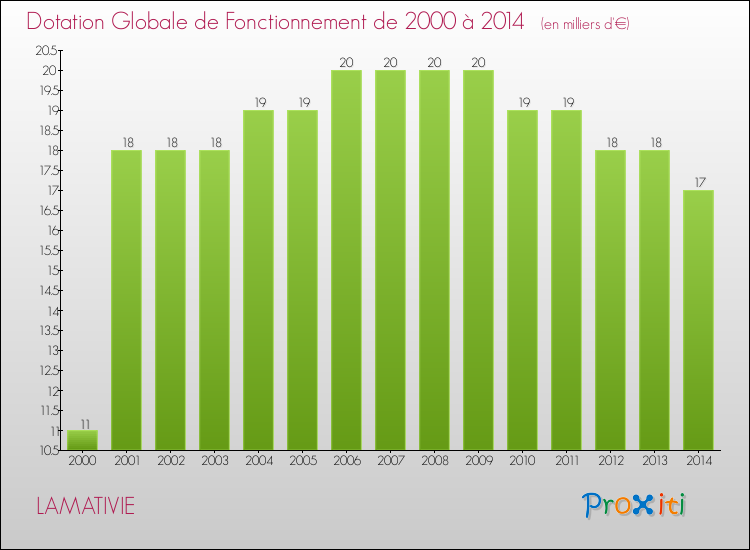 Evolution du montant de la Dotation Globale de Fonctionnement pour la commune de LAMATIVIE de 2000 à 2014 Evolution du montant de la Dotation Globale de Fonctionnement pour LAMATIVIE de 2000 à 2014