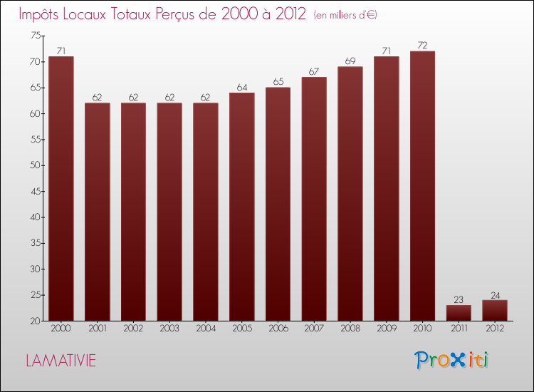Evolution des Impôts Locaux pour la commune de LAMATIVIE de 2000 à 2012 Evolution des Impôts Locaux pour LAMATIVIE de 2000 à 2012