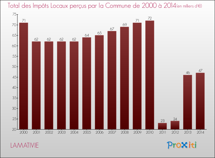 Evolution des Impôts Locaux pour la commune de LAMATIVIE de 2000 à 2014 Evolution des Impôts Locaux pour LAMATIVIE de 2000 à 2014