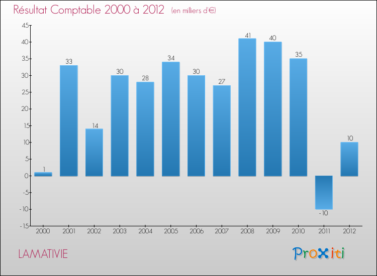 Evolution du résultat comptable pour la commune de LAMATIVIE de 2000 à 2012 Evolution du résultat comptable pour LAMATIVIE de 2000 à 2012