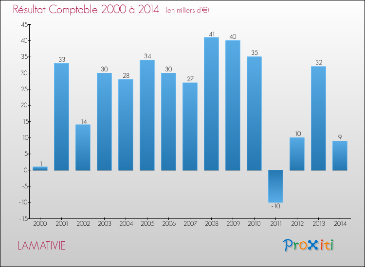 Evolution du résultat comptable pour la commune de LAMATIVIE de 2000 à 2014 Evolution du résultat comptable pour LAMATIVIE de 2000 à 2014