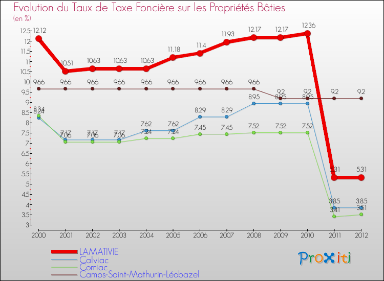 Evolution du taux de la taxe foncière sur le bati pour LAMATIVIE et les communes proches de 2000 à 2012 Comparaison des taux de taxe foncière sur le bati pour LAMATIVIE et les communes voisines de 2000 à 2012