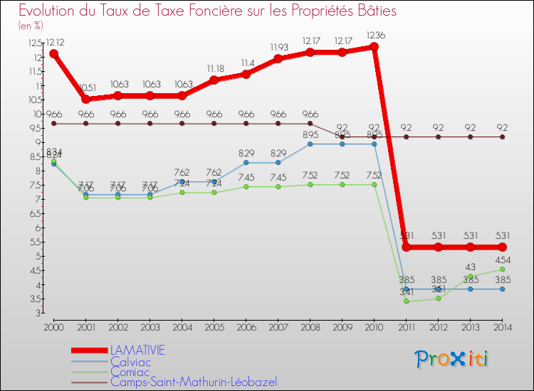 Evolution du taux de la taxe foncière sur le bati pour LAMATIVIE et les communes proches de 2000 à 2014 Comparaison des taux de taxe foncière sur le bati pour LAMATIVIE et les communes voisines de 2000 à 2014