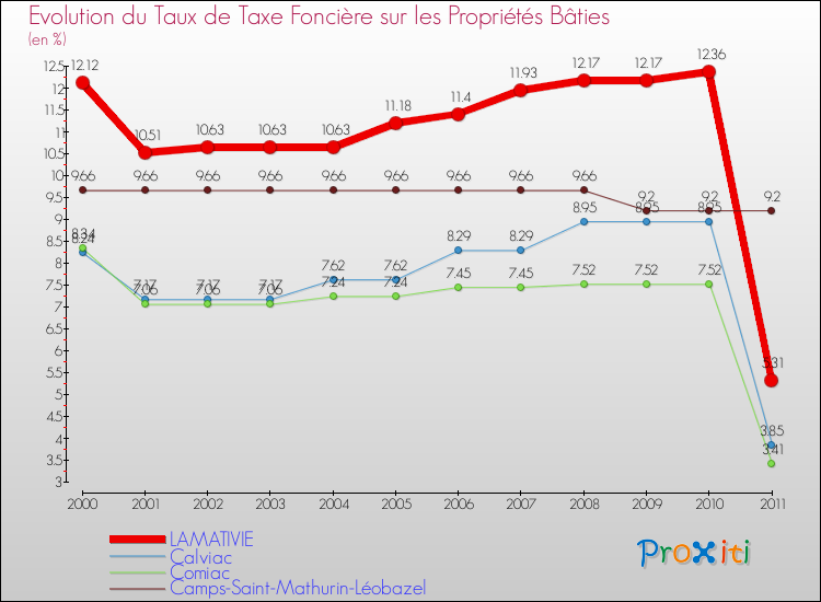 Evolution du taux de la taxe foncière sur le bati pour LAMATIVIE et les communes proches Comparaison des taux de taxe foncière sur le bati pour LAMATIVIE et les communes voisines