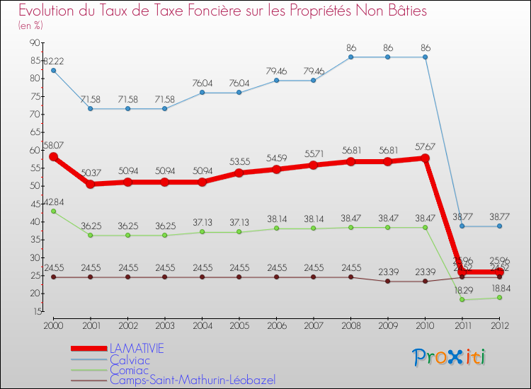 Evolution du taux de la taxe foncière sur les immeubles et terrains non batis pour LAMATIVIE et les communes proches de 2000 à 2012 Comparaison des taux de la taxe foncière sur les immeubles et terrains non batis pour LAMATIVIE et les communes voisines de 2000 à 2012