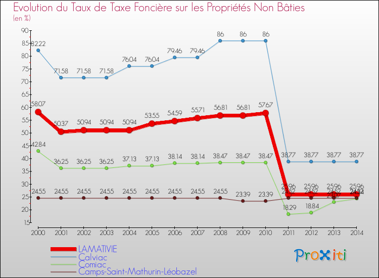 Evolution du taux de la taxe foncière sur les immeubles et terrains non batis pour LAMATIVIE et les communes proches de 2000 à 2014 Comparaison des taux de la taxe foncière sur les immeubles et terrains non batis pour LAMATIVIE et les communes voisines de 2000 à 2014