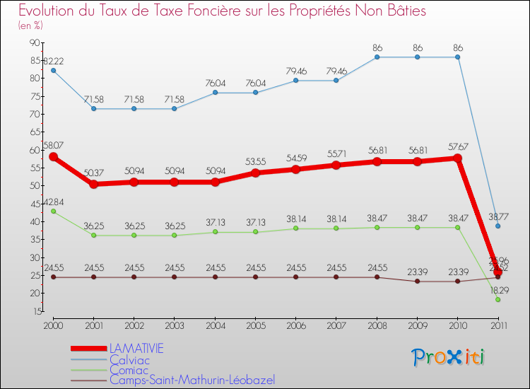 Evolution du taux de la taxe foncière sur les immeubles et terrains non batis pour LAMATIVIE et les communes proches Comparaison des taux de la taxe foncière sur les immeubles et terrains non batis pour LAMATIVIE et les communes voisines