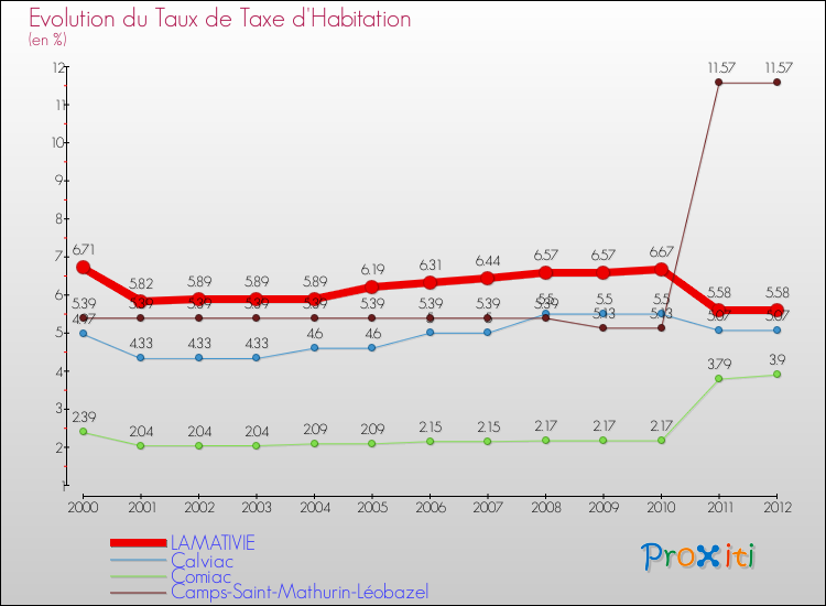 Evolution du taux de la taxe d'habitation pour LAMATIVIE et les communes proches Comparaison des taux de la taxe d'habitation pour LAMATIVIE et les communes voisines
