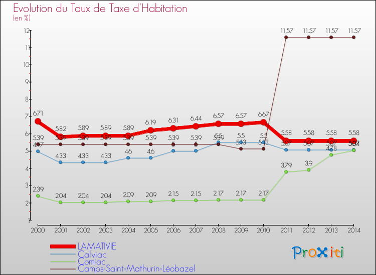 Evolution du taux de la taxe d'habitation pour LAMATIVIE et les communes proches de 2000 à 2014 Comparaison des taux de la taxe d'habitation pour LAMATIVIE et les communes voisines de 2000 à 2014