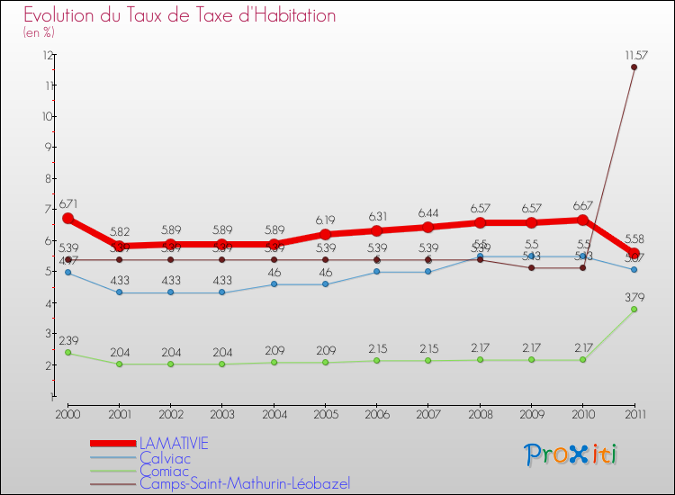 Evolution du taux de la taxe d'habitation pour LAMATIVIE et les communes proches Comparaison des taux de la taxe d'habitation pour LAMATIVIE et les communes voisines