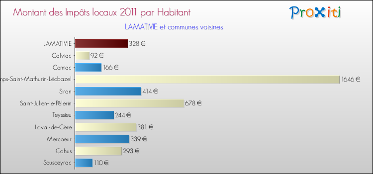 Montant des impôts locaux par Habitant pour LAMATIVIE et les communes proches Comparaison des impôts locaux par habitant pour LAMATIVIE et les communes voisines