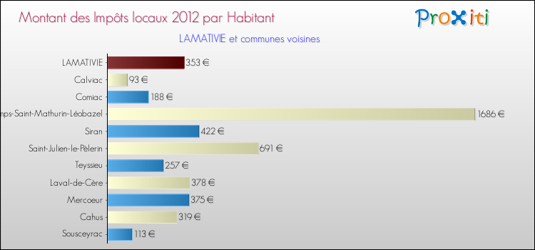 Montant des impôts locaux par Habitant pour LAMATIVIE et les communes proches Comparaison des impôts locaux par habitant pour LAMATIVIE et les communes voisines
