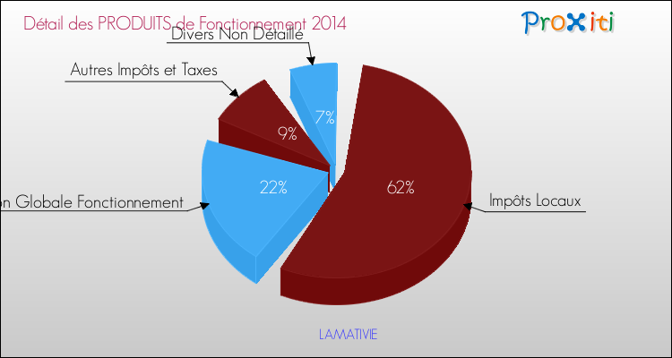 Décomposition du Budget de Fonctionnement 2014 de la commune de LAMATIVIE Budget de Fonctionnement 2014 pour la commune de LAMATIVIE