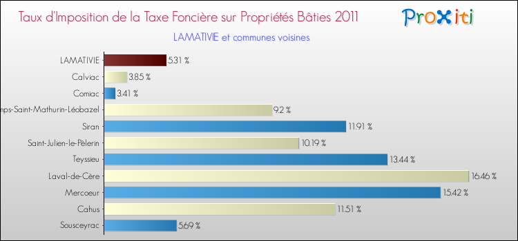 Taux d'imposition de la taxe foncière sur le bati 2011 pour LAMATIVIE et les communes proches Comparaison des taux d'imposition de la taxe foncière sur le bati 2011 pour LAMATIVIE et les communes voisines