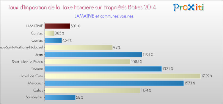 Taux d'imposition de la taxe foncière sur le bati 2014 pour LAMATIVIE et les communes proches Comparaison des taux d'imposition de la taxe foncière sur le bati 2014 pour LAMATIVIE et les communes voisines
