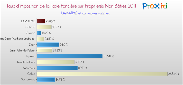 Taux d'imposition de la taxe foncière sur les immeubles et terrains non batis 2011 pour LAMATIVIE et les communes proches Comparaison des taux d'imposition de la taxe foncière sur les immeubles et terrains non batis 2011 pour LAMATIVIE et les communes voisines