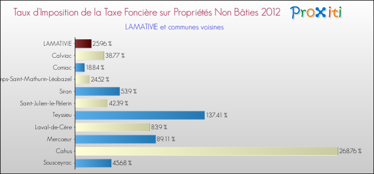 Taux d'imposition de la taxe foncière sur les immeubles et terrains non batis 2012 pour LAMATIVIE et les communes proches Comparaison des taux d'imposition de la taxe foncière sur les immeubles et terrains non batis 2012 pour LAMATIVIE et les communes voisines