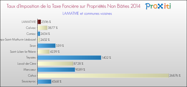 Taux d'imposition de la taxe foncière sur les immeubles et terrains non batis 2014 pour LAMATIVIE et les communes proches Comparaison des taux d'imposition de la taxe foncière sur les immeubles et terrains non batis 2014 pour LAMATIVIE et les communes voisines