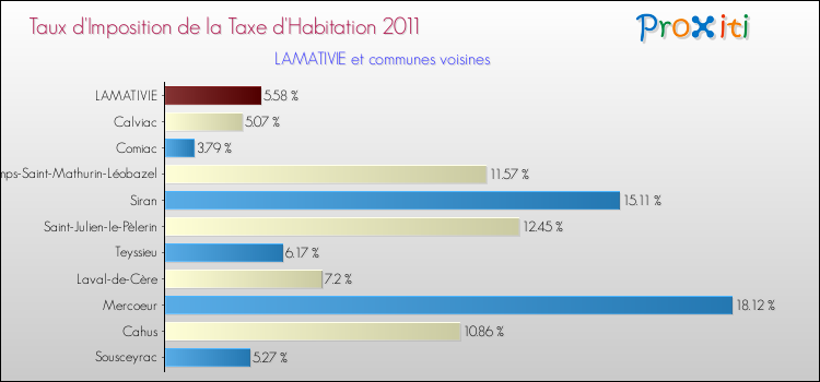 Taux d'imposition de la taxe d'habitation 2011 pour LAMATIVIE et les communes proches Comparaison des taux d'imposition de la taxe d'habitation 2011 pour LAMATIVIE et les communes voisines